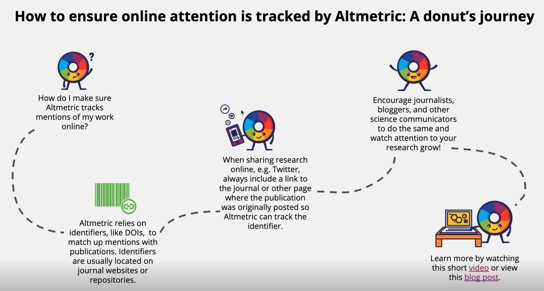 How to ensure online attention is tracked by Altmetric: A donut's journey infographic. Altmetrics relies on identifiers. When sharing research online include a link to the journal. Encourage others also link to the journal. Learn more by watching this video: https://altmetric.figshare.com/articles/media/How_to_ensure_attention_is_tracked_by_Altmetric/8242805?file=15368924. Blog: https://www.altmetric.com/blog/how-to-share-your-work-online/