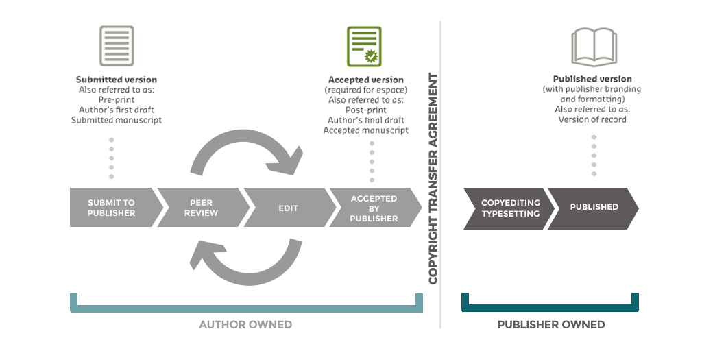Journal article version terms throughout the publishing process