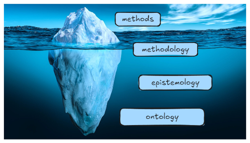 An image of an iceberg with the word methods above the water, the word methodology on the water line, and the words epistemology and ontology below the water