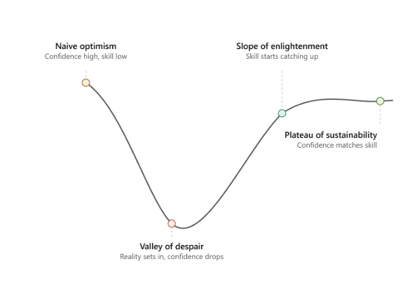 Diagram showing Dunning Kruger effect and Conscious Competence learning model